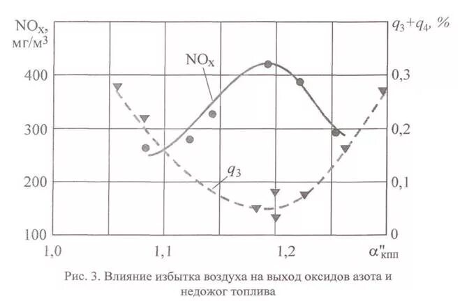Снижение выбросов оксида азота. Выбросы оксида азота в атмосферу. снижение выбросов оксидов азота в атмосферу на тэс. регулирование выбросов оксидов азота и серы. зависимость выбросов от альфа двсв.