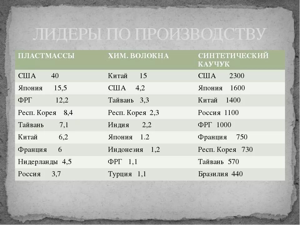 Крупнейшие производители химической. Страны Лидеры по производству синтетического каучука. Страны по производству пластмасс. Производство пластмасс в мире по странам. Страны Лидеры по производству пластмасс.