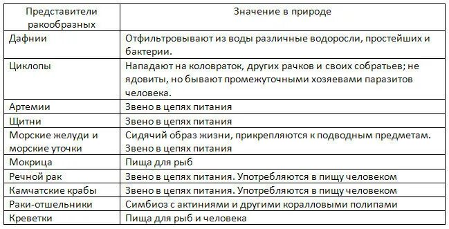 Таблица биология ракообразные. Значение ракообразных в природе таблица. Значение ракообразных в природе. Многообразие ракообразных таблица. Представители ракообразных и значение таблица.