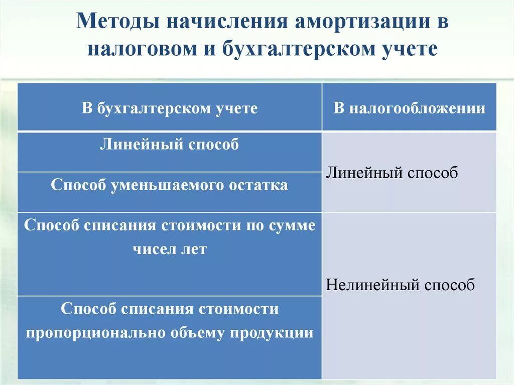 Разница бу и ну амортизации. Способы начисления амортизации. Методы начисления амортизации в бухгалтерском учете. Способы начисления амортизации в бухгалтерском и налоговом учете. Методы учета амортизации.