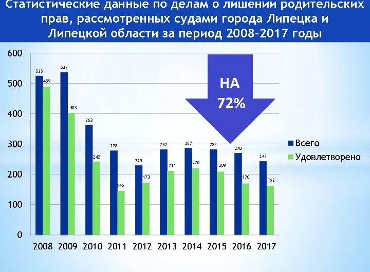 Лешив или лишив. Статистика лишения родительских прав в России 2020. Лишение родительских прав статистика 2021. Графики лишения родительских прав. Статистика лишение родительских прав на 2021 год.