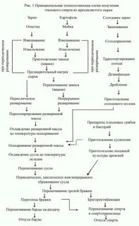 Технологическая схема спирта