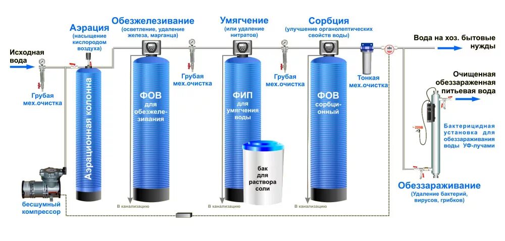 Схема водоочистки с аэрационной колонной. Схема водоподготовка система очистки воды от железа. Схема водоочистки системы фильтров. Схема установки фильтра для очистки воды из скважины. Процесс водоподготовка