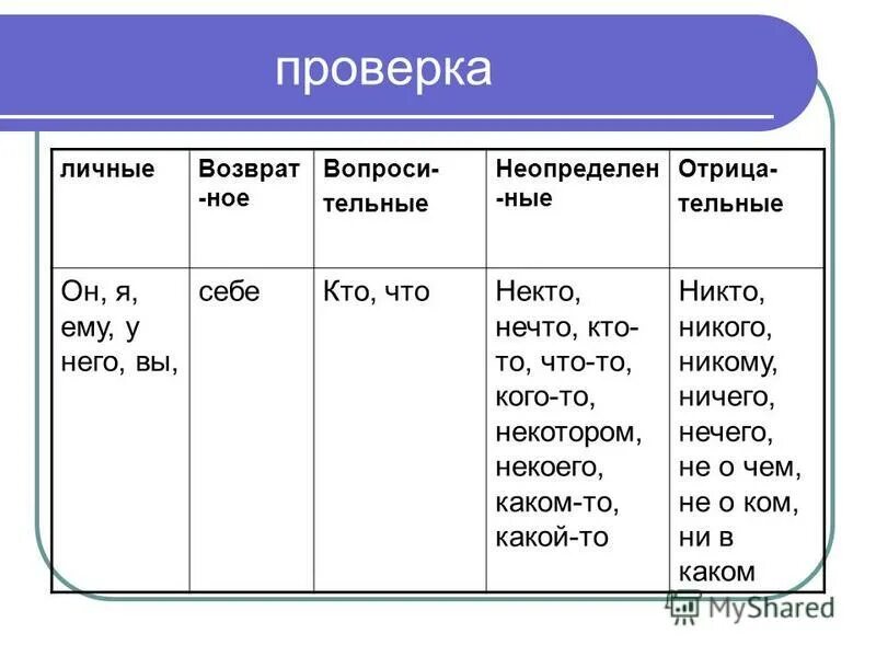 В каком ряду все местоимения отрицательные