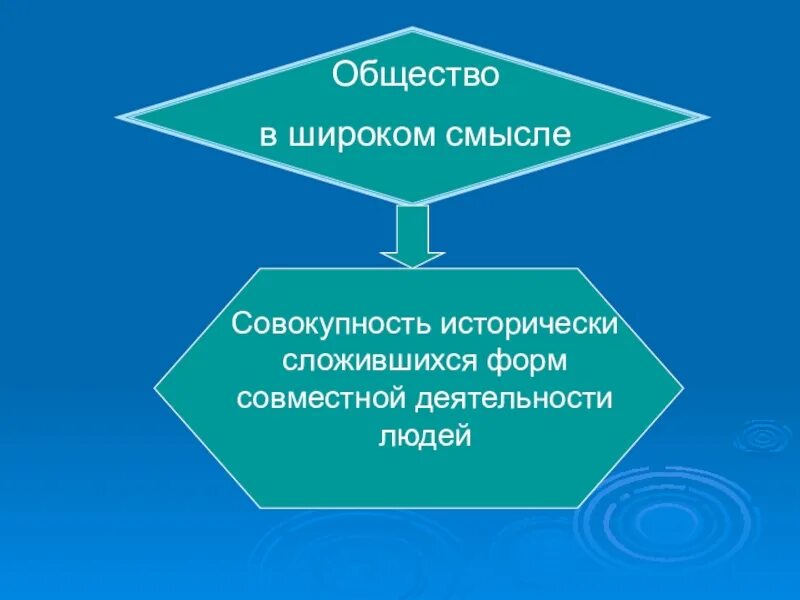 Исторически сложившиеся группы общества. Совокупность смыслов. Общество в широком смысле. Формы совместной деятельности людей. Основные институты общество как сложная система.