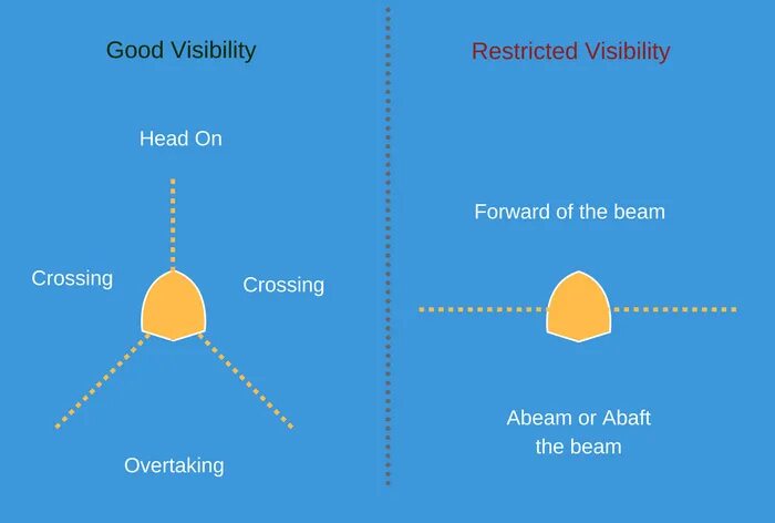 Visibilityconditionvalue читать статью visibilityconditionvalue. Restricted visibility. COLREG Signals restricted visibility. Restricted visibility на корабле. COLREG Sound Signals in restricted visibility.