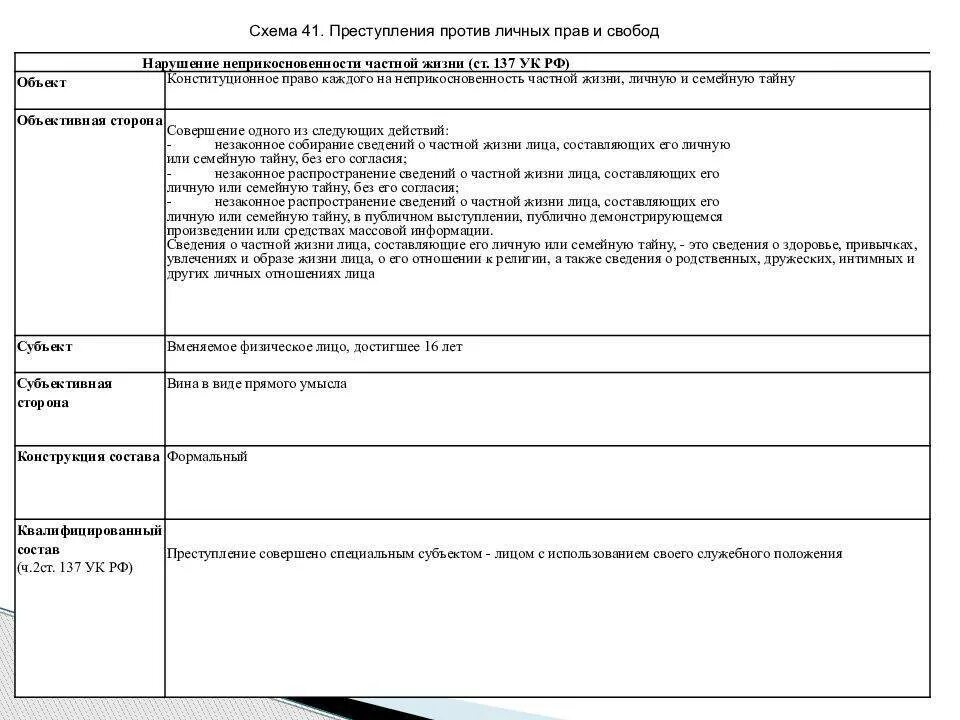 137 ук рф нарушение неприкосновенности. Ст 137 состав преступления. Ст 137 УК РФ состав. Ст. 137 уголовного кодекса (УК) РФ. Ст 137 УК состав преступления.