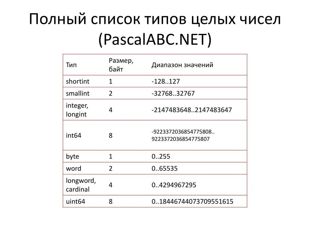 Типы данных Паскаль int64. Integer Тип данных Паскаль. Тип переменной longint в Паскале. Тип данных long в Pascal. Количество чисел в int