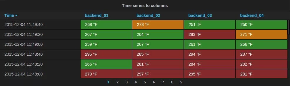 Grafana tables. Grafana таблицы. табличные grafana. table panel grafana. grafana boom table zabbix.