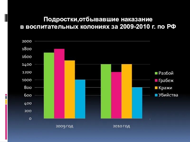 Сколько несовершеннолетних в россии. Подростковая преступность статистика. Статистика преступлений несовершеннолетних в России. Статистика преступности несовершеннолетних в России. Диаграмма преступности несовершеннолетних.