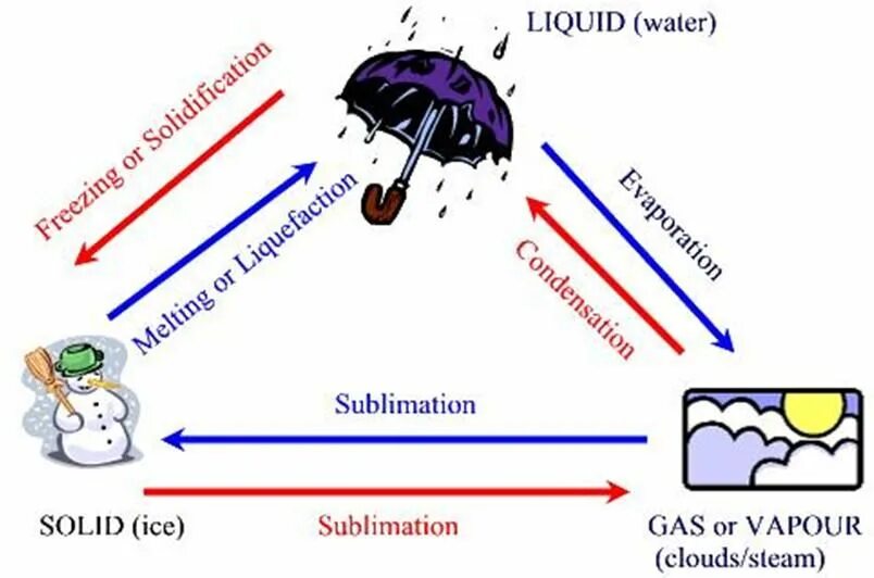 Change matters. State of matters changes. changing states of matter. sublimation water vapor. changes in state.
