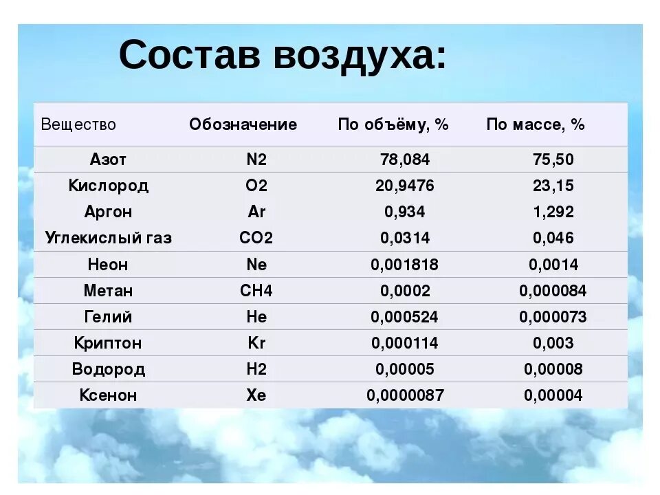 Процент углекислого газа в воздухе. Состав воздуха атмосферы в процентах. Состав воздуха химия. Массовый состав воздуха. Состав кислорода в воздухе в процентах.