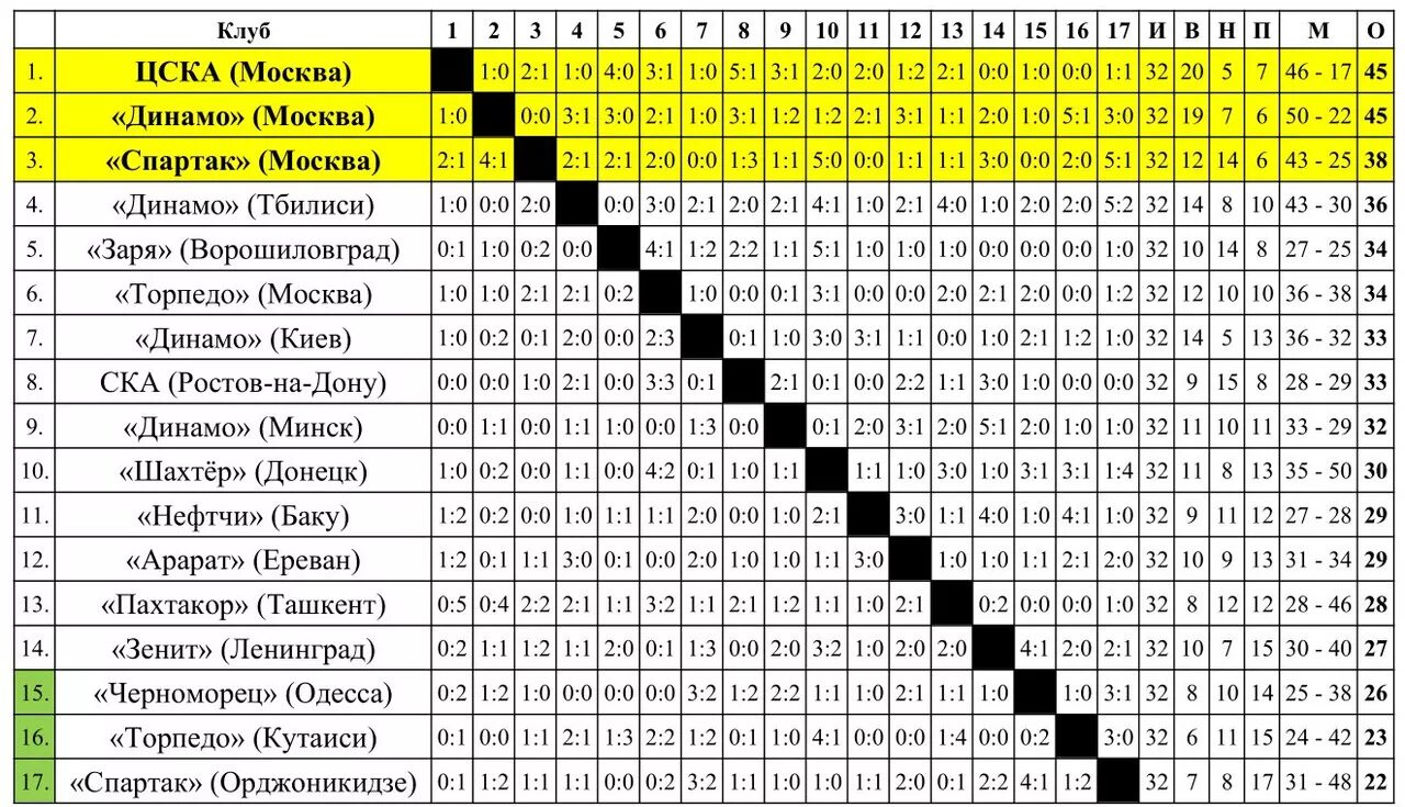 Динамо протоколы матчей. Таблица чемпионата СССР по футболу 1991 года. Таблицы чемпионата СССР по футболу с результатами по годам. Итоговые таблицы чемпионатов СССР по футболу. Таблица чемпионата СССР 1970.