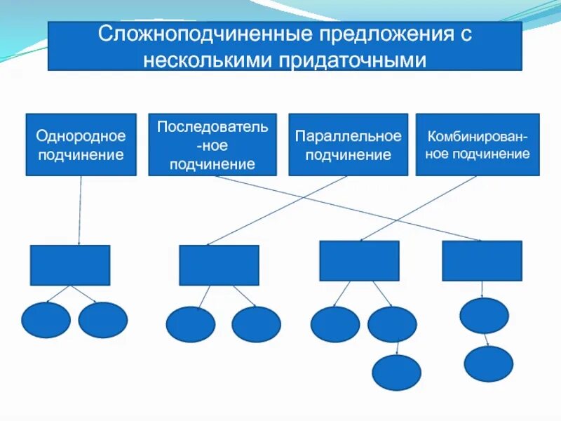 Вертикальная схема подчинения. Сложноподчинённые предложения с несколькомипридаточными. Сложноподчиненное предложение с несколькими придаточными. Схемы сложноподчиненных предложений с несколькими придаточными. Эспепе с несколькоми предаточными.