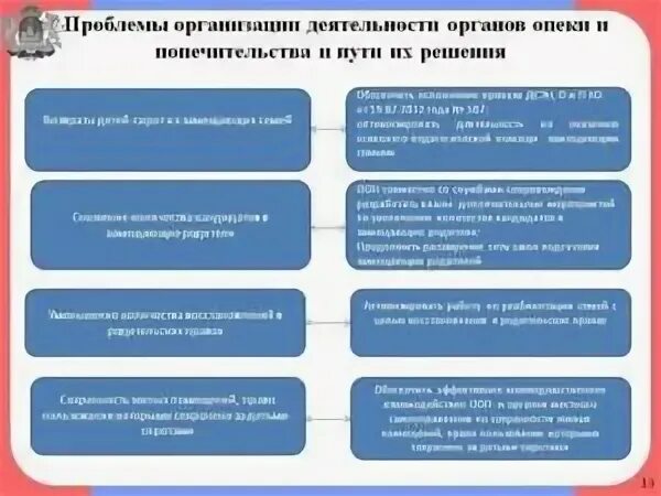 Проблемы опеки и попечительства