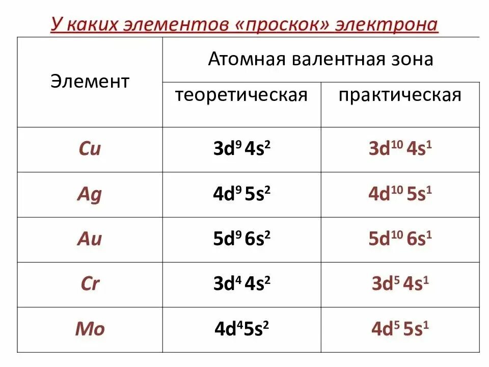 Проскок электрона у каких элементов. Провал электрона у каких элементов. проскоки электронов у атомов. у каких элементов выпадает электрон.