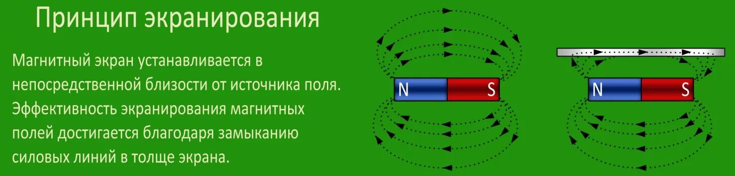 Электро магнитные полы. Защита экранированием от ЭМП. Экранировать магнитное поле. Экранирование магнитного поля электромагнита. Экраны для защиты от электромагнитного излучения.