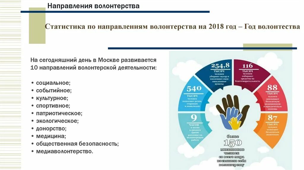 Направления волонтерской деятельности в школе. Современные формы и направления волонтерской деятельности. Направления работы волонтеров. Направления добровольчества.