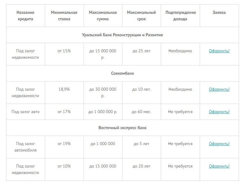 Кредит без справок о доходах и залога. Максимальный кредит для физических лиц. Максимальная сумма кредита. Какие банки дают кредит под залог недвижимости без справок о доходах. Процентная ставка по кредиту в Совкомбанке.