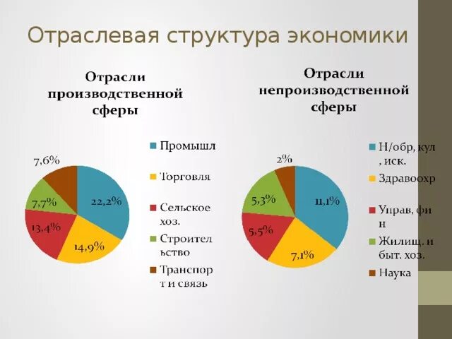 В российскую экономику в целом. Отраслевая структура экономики России 2022. Отраслевая структура хозяйства России диаграмма. Отраслевая структура экономики РФ 2020. Отраслевая структура России 2020.