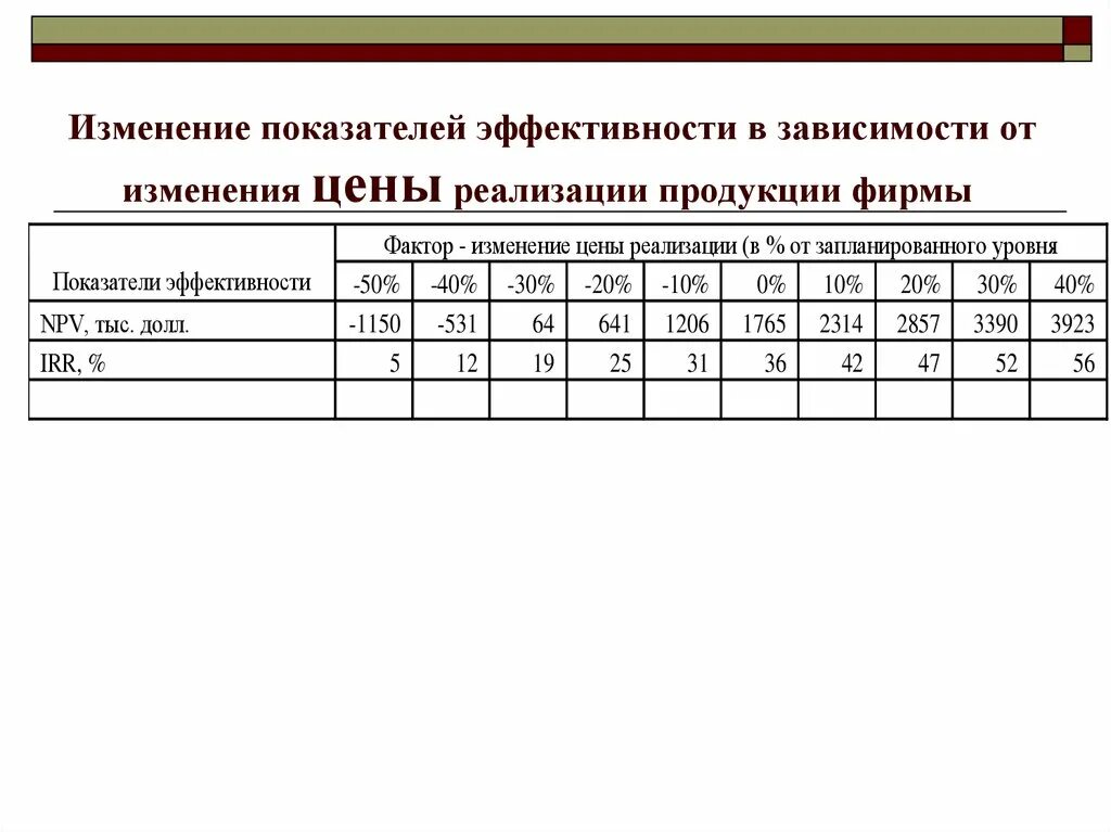 Изменение показателя на 10. Коэффициент изменения показателя. Коэффициент изменения расценки. Таблица изменение показателей эффективности проекта. Изменение показатели эффективности проекта.