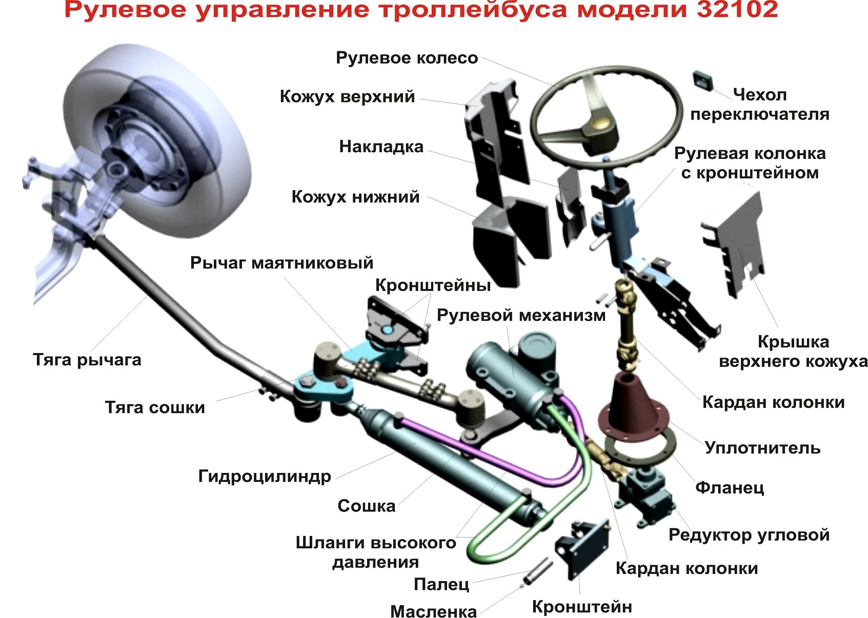 Как работает рулевое управление