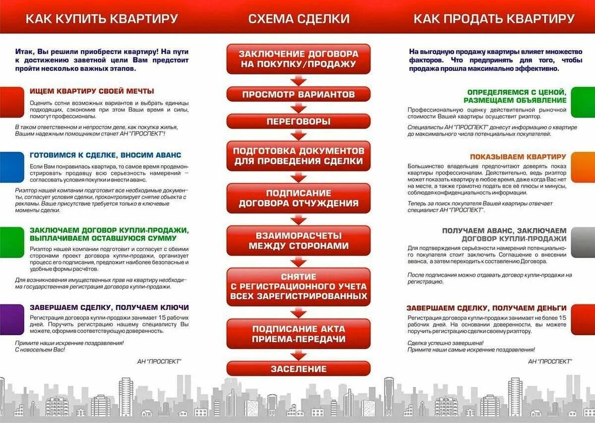 Как правильно проводить сделку
