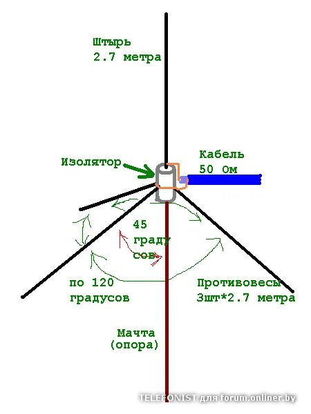 спиральные антенны на 430 мгц. Kaf яги на 27 мгц. антенна диполь на 27 мгц. антенна moxon на 10 метров. антенна 27 мгц 5/8 sirio.