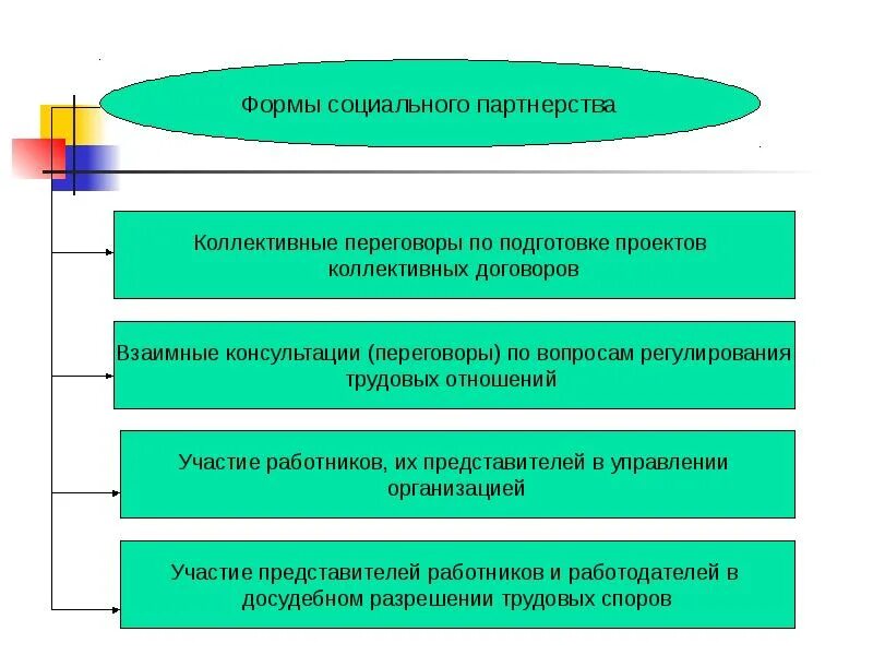 Организовать участие представителей в. Формы социального партнерства. Организационные формы социального партнёрства. Участие работников и их представителей в управлении организацией. Участие представителей в коллективных переговорах.