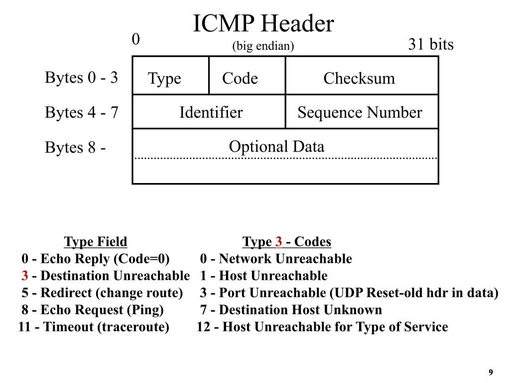 Icmp request. Icmp заголовок. Icmp запрос. Echo request echo reply. Формат icmp пакета.