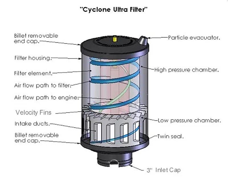 Cyclone filters. Фильтр воздушный КАМАЗ циклон циклон. Воздушный фильтр циклон для трактора. Фильтр очистки воздуха циклон КАМАЗ. Предочиститель воздушного фильтра циклон.