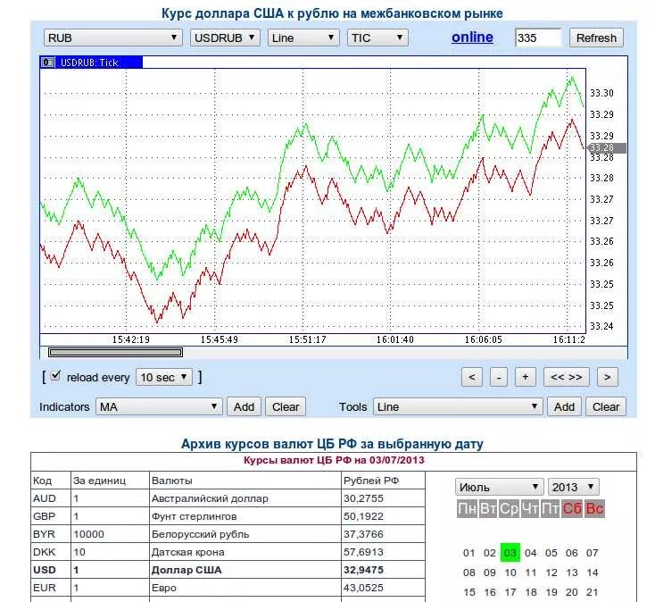 График доллара к рублю в реальном времени