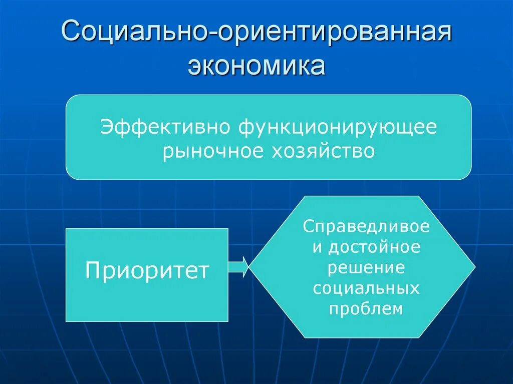 Социально ориентированная экономика. Социально ориентированное рыночное хозяйство. Социально ориентированной рыночной экономики. Принципы социальной рыночной экономики.