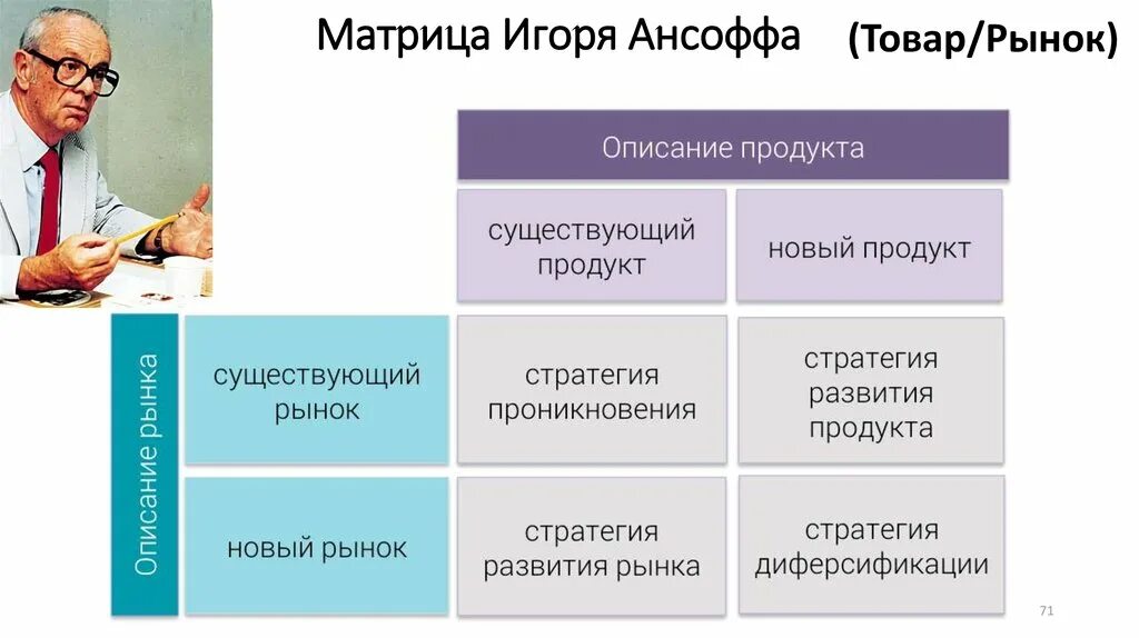 Матрица ансофа. Матрица Игоря Ансоффа «товар-рынок». Матрица возможностей Игоря Ансоффа по товарам и рынкам. Модель Игоря Ансоффа.