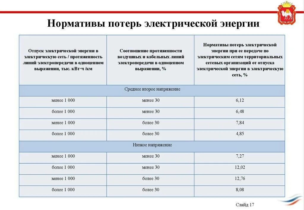 Какой процент в сети. Потери в электрических сетях норма. Коэффициент потери электроэнергии в электрических сетях. Норматив потерь электроэнергии в электрических сетях 10 кв. Норматив технологических потерь электроэнергии.