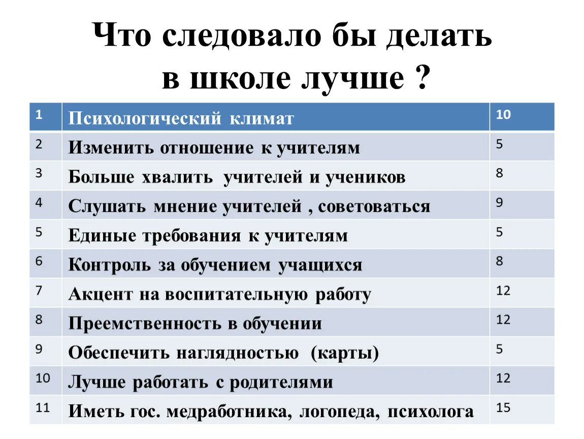 Что делать если в школе нет мест. Что школе следует делать лучше. что по вашему мнению школа делает хорошо. что следовало бы делать лучше в школе?. что делают в школе.