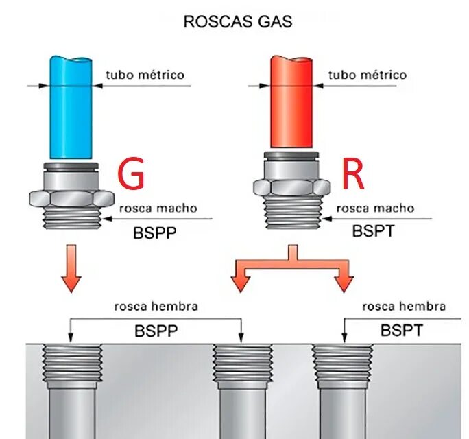 Чем r отличается от r. Резьба BSPP BSPT NPT. Резьба BSP И NPT. Резьбы BSPT И NPT. Отличие резьбы NPT от BSP.