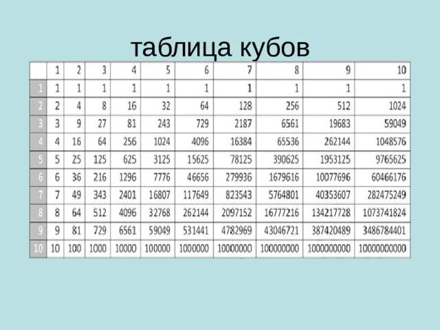 Таблица кубов натуральных чисел от 10 до 99 и степеней чисел 2 и 3. Таблица степеней Куба. Таблица квадратов и кубов. Таблица степеней кубов. 0 целых 64