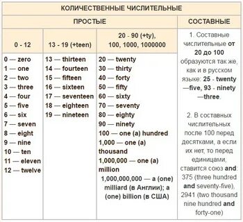 Количественные числительные в английском языке таблица