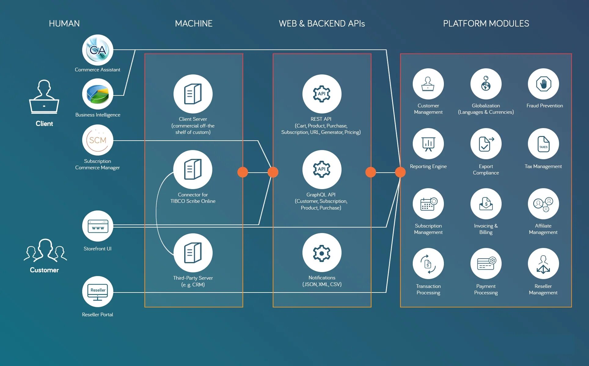Transactions management