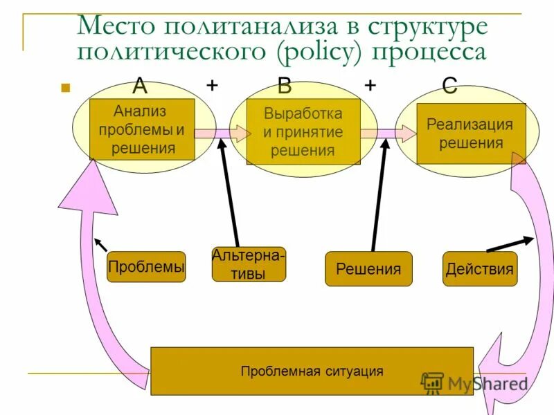 Проблемы политического анализа. Структурирование политической проблемы. Модель политического анализа. Цели политанализа. Источники политанализа.