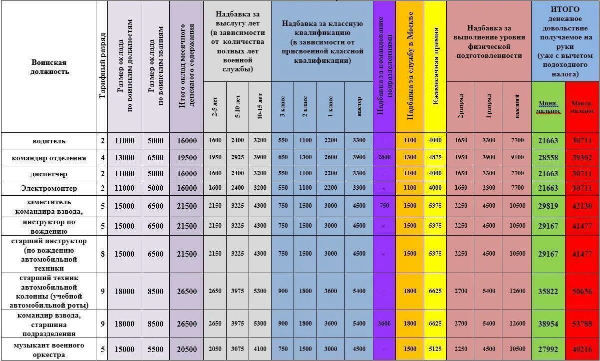 Срок службы книги. Тарифные сетки военнослужащих по контракту 2021. Тарифная сетка военнослужащих офицеров ВДВ. Оклад по должности военнослужащего. Зарплата контрактника.