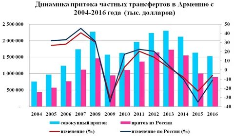 Статистика армении
