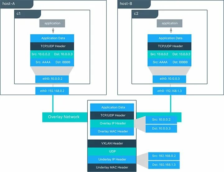 Docker network mode host. Vxlan overlay underlay. docker portable. docker overlay network vxlan. udp packet flow to application linux.