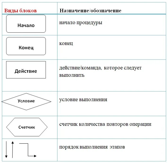 Что обозначает прямоугольник в блок схеме. Блок схема алгоритма вычисления площади прямоугольника. элементы блок схемы алгоритма. прямоугольник в блок схеме. блок схема формы.