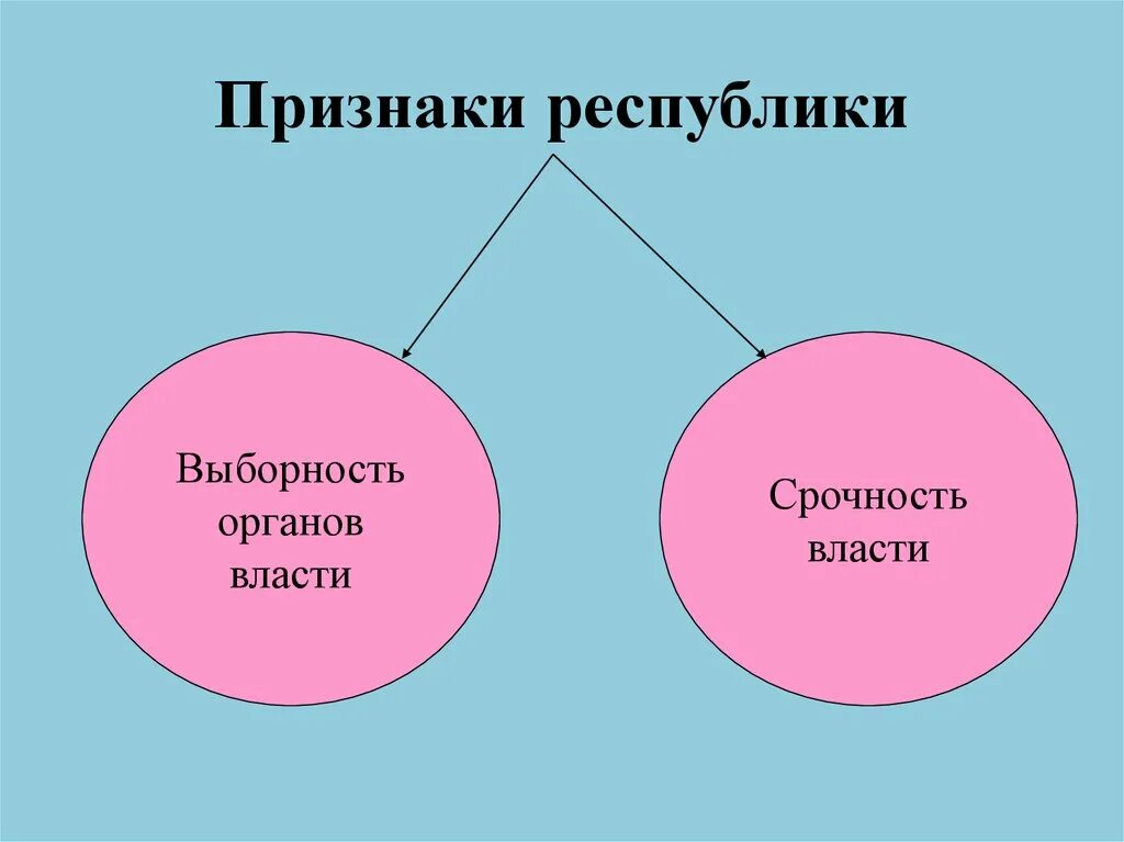 Перечислите признаки республики. Признаки Республики. Признаками Республики являются. Основные признаки Республики. Типы республик.