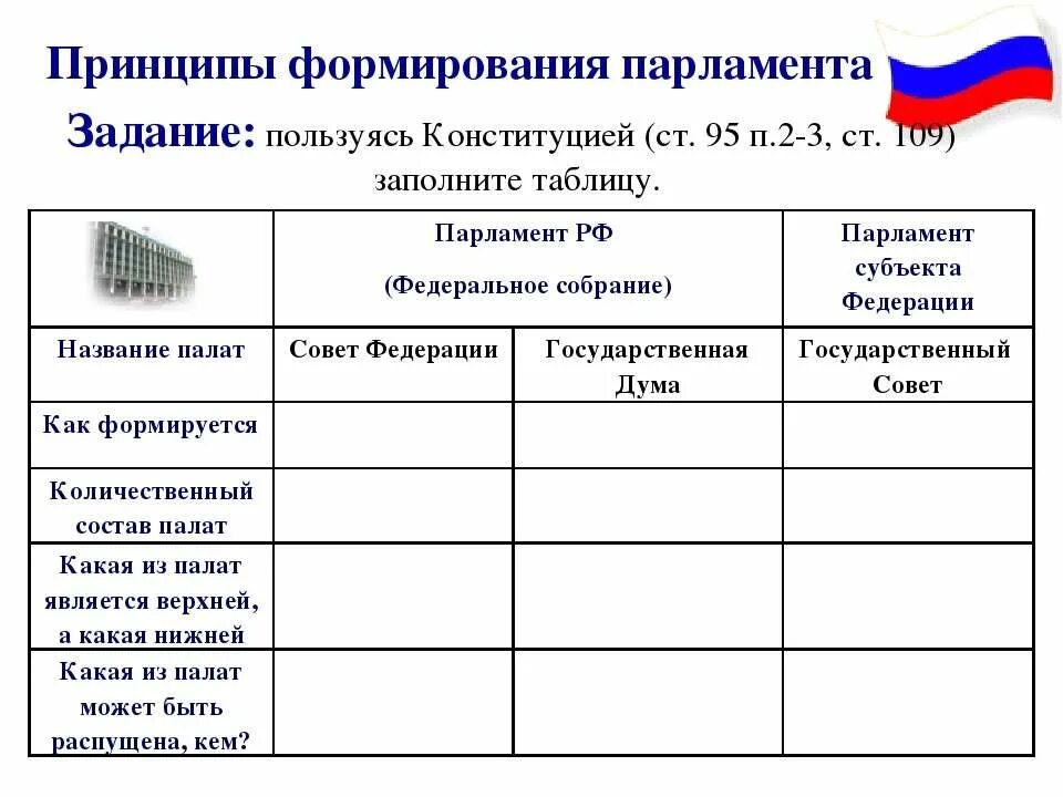 Принципы формирования парламента. Российский парламент таблица. Таблица формирования парламента. Федеральное собрание таблица.