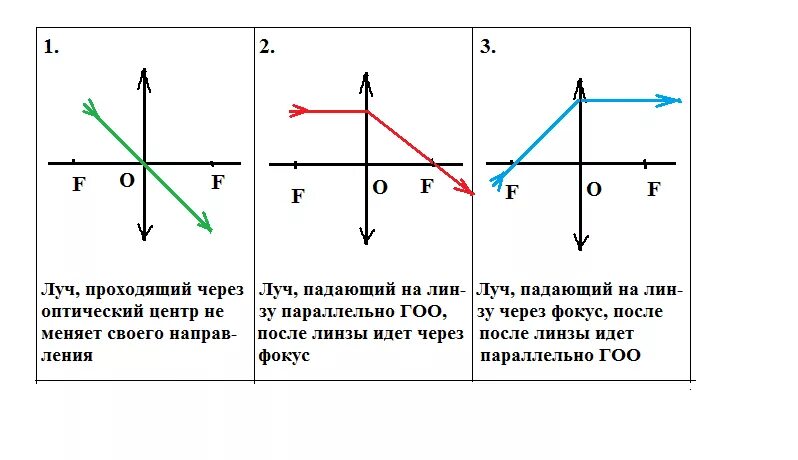 По характеру изменения хода светового луча определите. Ход лучей в собирающей и рассеивающей линзах. Построение хода лучей в собирающей линзе. Ход лучей в собирающей линзе. Ход лучей, проходящих через собирательную и рассеивающую линзы..