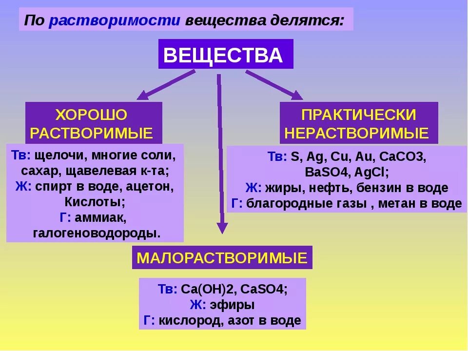 Растворимые и нерастворимые вещества. Нерастворимые в воде вещества химия. Хорошо растворимые вещества. Вещества растворимые в воде.