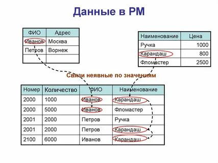 Реляционными базами данных являются